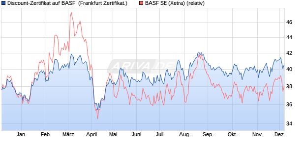 Discount-Zertifikat auf BASF [Landesbank Baden-Wür. (WKN: LB5HBN) Chart