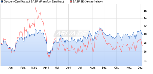 Discount-Zertifikat auf BASF [Landesbank Baden-Wür. (WKN: LB5HBM) Chart