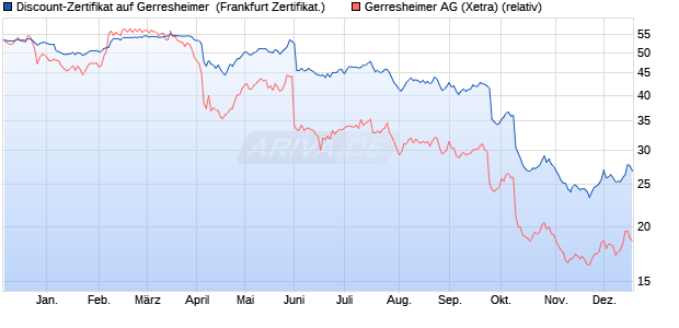 Discount-Zertifikat auf Gerresheimer [Landesbank Ba. (WKN: LB5HEC) Chart