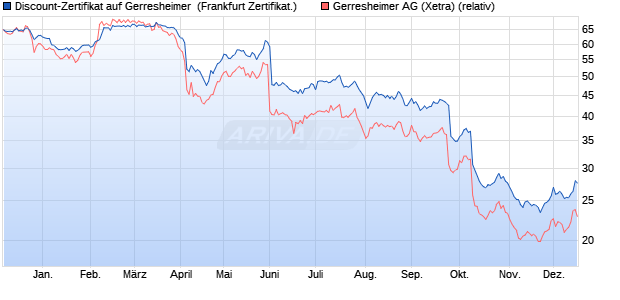 Discount-Zertifikat auf Gerresheimer [Landesbank Ba. (WKN: LB5HEG) Chart