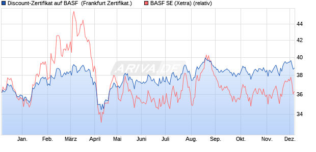 Discount-Zertifikat auf BASF [Landesbank Baden-Wür. (WKN: LB5HBJ) Chart