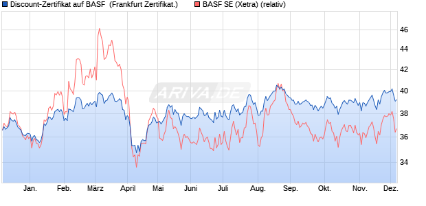 Discount-Zertifikat auf BASF [Landesbank Baden-Wür. (WKN: LB5HBK) Chart