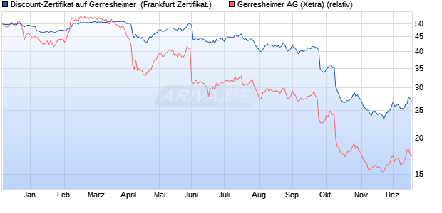 Discount-Zertifikat auf Gerresheimer [Landesbank Ba. (WKN: LB5HEB) Chart