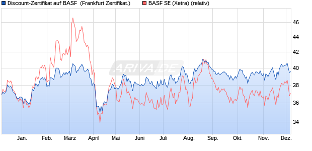 Discount-Zertifikat auf BASF [Landesbank Baden-Wür. (WKN: LB5HBL) Chart