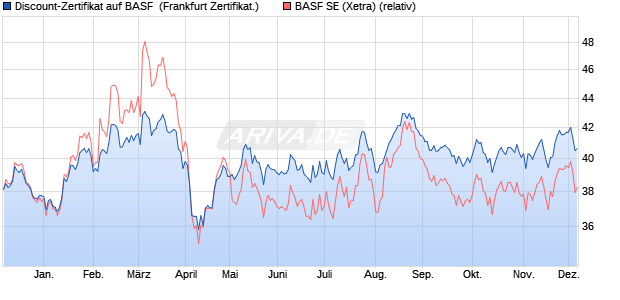 Discount-Zertifikat auf BASF [Landesbank Baden-Wür. (WKN: LB5HBQ) Chart