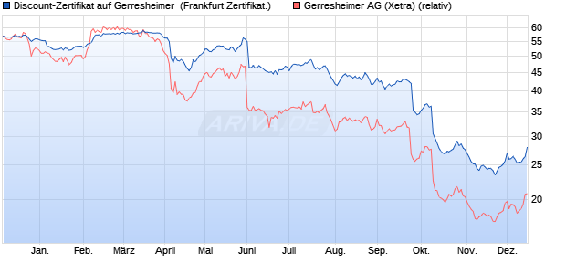 Discount-Zertifikat auf Gerresheimer [Landesbank Ba. (WKN: LB5HED) Chart