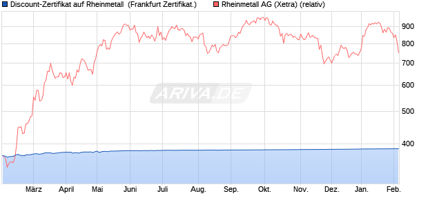 Discount-Zertifikat auf Rheinmetall [Landesbank Bad. (WKN: LB5HHJ) Chart