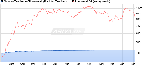 Discount-Zertifikat auf Rheinmetall [Landesbank Bad. (WKN: LB5HHN) Chart