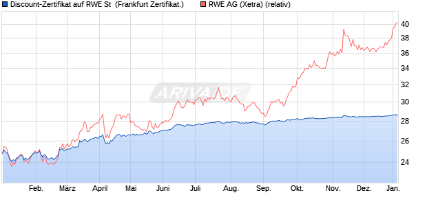 Discount-Zertifikat auf RWE St [Landesbank Baden-. (WKN: LB5HJ7) Chart