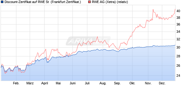 Discount-Zertifikat auf RWE St [Landesbank Baden-. (WKN: LB5HJ9) Chart