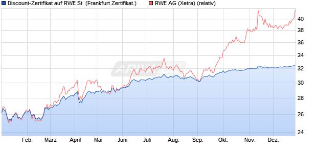 Discount-Zertifikat auf RWE St [Landesbank Baden-. (WKN: LB5HJB) Chart