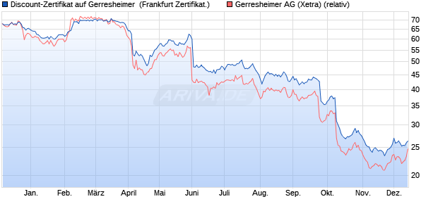 Discount-Zertifikat auf Gerresheimer [Landesbank Ba. (WKN: LB5H6B) Chart