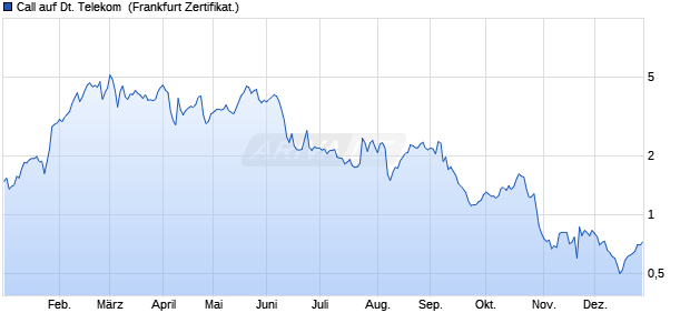 Call auf Deutsche Telekom [BNP Paribas Emissions. (WKN: PL1G5W) Chart