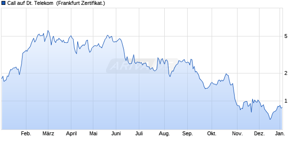Call auf Deutsche Telekom [BNP Paribas Emissions. (WKN: PL1G5X) Chart