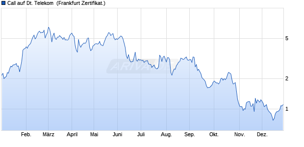 Call auf Deutsche Telekom [BNP Paribas Emissions. (WKN: PL1G5Y) Chart