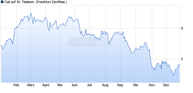 Call auf Deutsche Telekom [BNP Paribas Emissions. (WKN: PL1G50) Chart