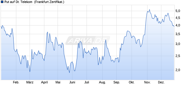 Put auf Deutsche Telekom [BNP Paribas Emissions- . (WKN: PL1G51) Chart