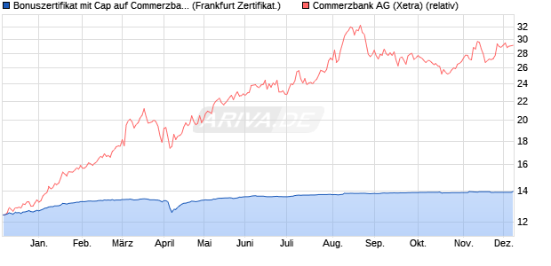 Bonuszertifikat mit Cap auf Commerzbank [DZ BANK . (WKN: DQ95PY) Chart