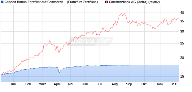 Capped Bonus Zertifikat auf Commerzbank [Societe . (WKN: SJ2YMC) Chart