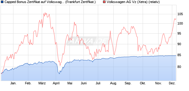 Capped Bonus Zertifikat auf Volkswagen Vz [Societe . (WKN: SJ2YQS) Chart