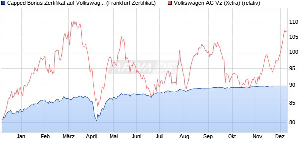 Capped Bonus Zertifikat auf Volkswagen Vz [Societe . (WKN: SJ2YQT) Chart