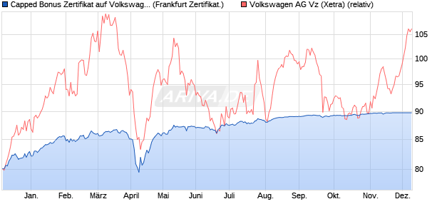 Capped Bonus Zertifikat auf Volkswagen Vz [Societe . (WKN: SJ2YQU) Chart