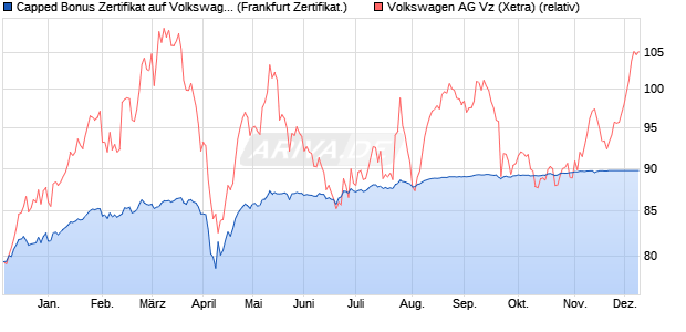 Capped Bonus Zertifikat auf Volkswagen Vz [Societe . (WKN: SJ2YQV) Chart