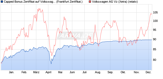 Capped Bonus Zertifikat auf Volkswagen Vz [Societe . (WKN: SJ2YQW) Chart