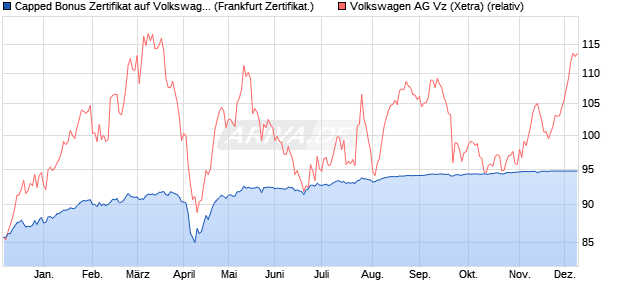Capped Bonus Zertifikat auf Volkswagen Vz [Societe . (WKN: SJ2YQY) Chart