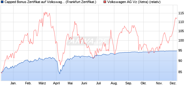 Capped Bonus Zertifikat auf Volkswagen Vz [Societe . (WKN: SJ2YQZ) Chart