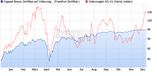 Capped Bonus Zertifikat auf Volkswagen Vz [Societe . (WKN: SJ2YQ0) Chart