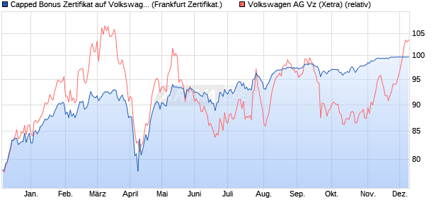 Capped Bonus Zertifikat auf Volkswagen Vz [Societe . (WKN: SJ2YQ3) Chart