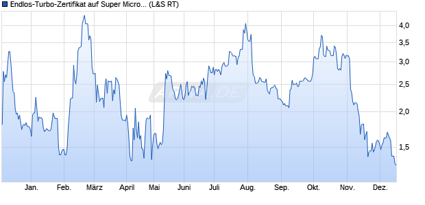 Endlos-Turbo-Zertifikat auf Super Micro Computer [La. (WKN: LX4W1V) Chart