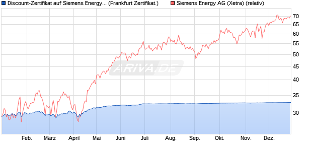 Discount-Zertifikat auf Siemens Energy [Landesbank . (WKN: LB5H85) Chart