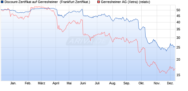 Discount-Zertifikat auf Gerresheimer [Landesbank Ba. (WKN: LB5H65) Chart