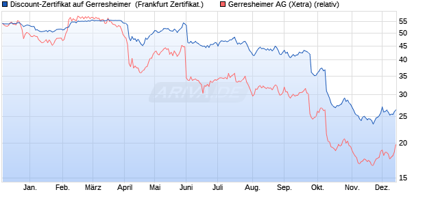 Discount-Zertifikat auf Gerresheimer [Landesbank Ba. (WKN: LB5H66) Chart