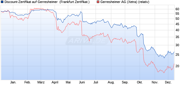 Discount-Zertifikat auf Gerresheimer [Landesbank Ba. (WKN: LB5H67) Chart