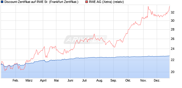 Discount-Zertifikat auf RWE St [Landesbank Baden-. (WKN: LB5HJ1) Chart