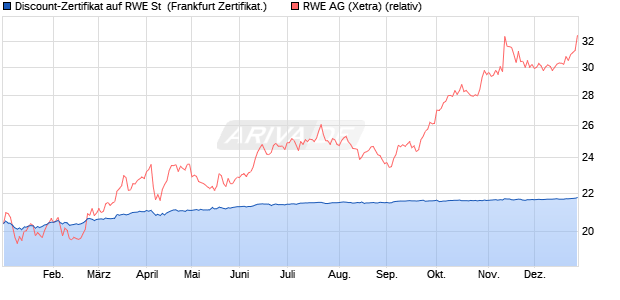 Discount-Zertifikat auf RWE St [Landesbank Baden-. (WKN: LB5HJ0) Chart