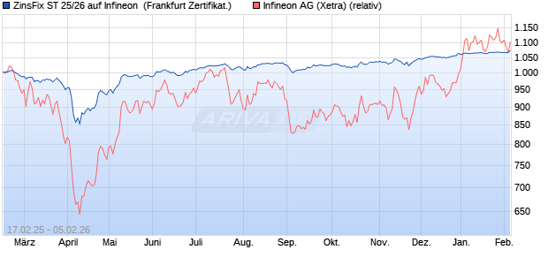 ZinsFix ST 25/26 auf Infineon [DZ BANK AG] (WKN: DQ9NAX) Chart