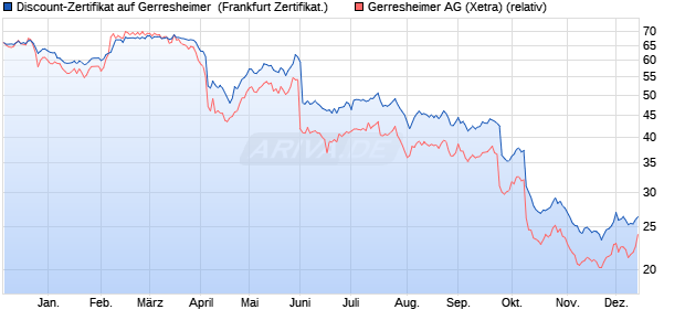 Discount-Zertifikat auf Gerresheimer [Landesbank Ba. (WKN: LB5H6A) Chart