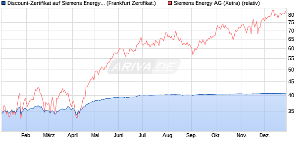 Discount-Zertifikat auf Siemens Energy [Landesbank . (WKN: LB5H8D) Chart