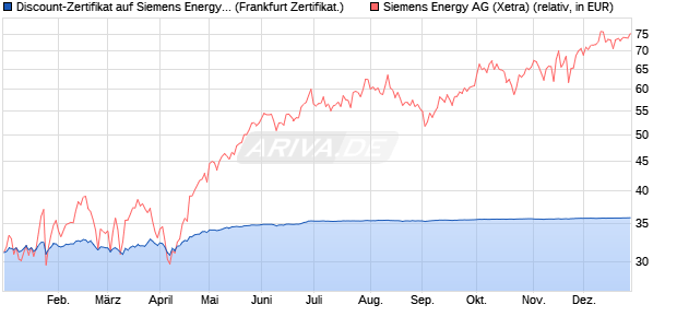 Discount-Zertifikat auf Siemens Energy [Landesbank . (WKN: LB5H88) Chart