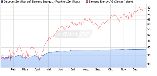 Discount-Zertifikat auf Siemens Energy [Landesbank . (WKN: LB5H8B) Chart