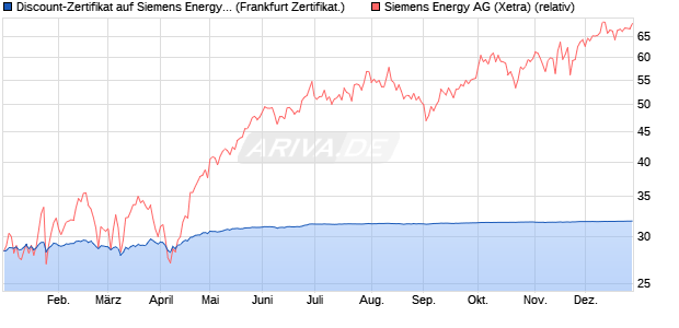 Discount-Zertifikat auf Siemens Energy [Landesbank . (WKN: LB5H84) Chart