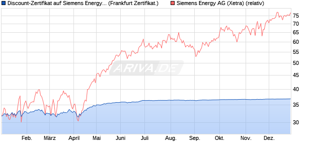 Discount-Zertifikat auf Siemens Energy [Landesbank . (WKN: LB5H89) Chart
