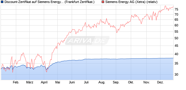 Discount-Zertifikat auf Siemens Energy [Landesbank . (WKN: LB5H8A) Chart