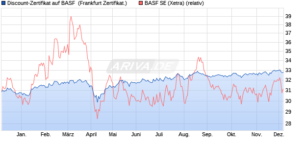 Discount-Zertifikat auf BASF [Landesbank Baden-Wür. (WKN: LB5HB9) Chart
