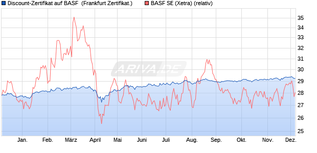 Discount-Zertifikat auf BASF [Landesbank Baden-Wür. (WKN: LB5HB5) Chart