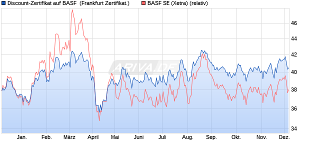 Discount-Zertifikat auf BASF [Landesbank Baden-Wür. (WKN: LB5HBP) Chart